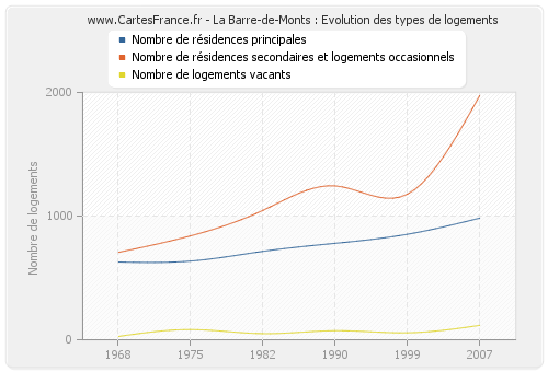 La Barre-de-Monts : Evolution des types de logements